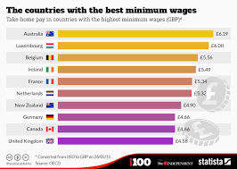 chart the countries with the best minimum wages statista