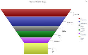 creating a funnel chart quick base help