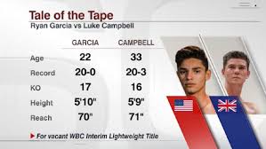 Ringside Seat Timothy Bradley S Analysis Prediction For Ryan Garcia S Showdown Against Luke Campbell