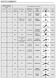 A Nice Infographic Table About The Vsepr Guidelines And Geometry Around Atoms Teaching Chemistry Chemistry Lessons Molecular Geometry