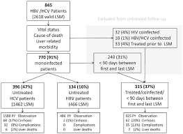 Flow Chart Of Patients Showing Follow Up Liver Stiffness