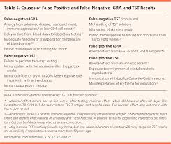 A negative on the second test suggests no prior exposure. Causes Of False Positive And False Negative Igra And Grepmed