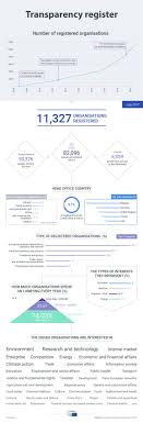 Transparency Register Who Is Lobbying The Eu Infographic