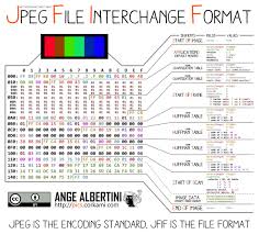 This free online jpg to pdf converter allows to combine multiple images into a single pdf document. Joan Leon On Twitter Jpeg Is The Encoding Standard Jfif Is The File Format Awesome Work By Corkami Jpeg Jpg Jfif