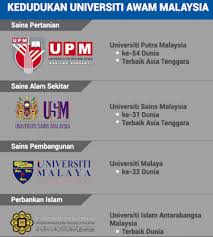 Currently, there are 11 foreign. Titian Ilmu Ranking Universiti Awam Di Malaysia 2015