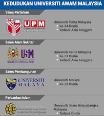 This is a list of universities in malaysia. Titian Ilmu Ranking Universiti Awam Di Malaysia 2015