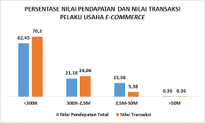 Menyadari kondisi ini, pemetaan kondisi sosial budaya masyarakat indonesia terkini mutlak diperlukan guna mendukung kebijakan pembangunan nasional yang berbasis data dan informasi.publikasi statistik sosial budaya tahun 2018 merupakan. Statistik E Commerce Di Dki Jakarta Tahun 2019