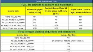 If you believed in this myth, surely the finance budget 2020. Latest Income Tax Slab Rates For Fy 2021 22 Ay 2022 23 Budget 2021 Key Highlights Basunivesh