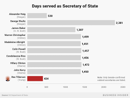 Trumps Staff Turnover Highest Of Any Administration In