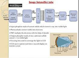 Image Intensifier Tube Radiology Student Diagnostic Imaging Medical Radiography