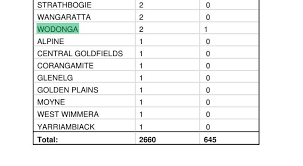 Coronavirus dynamics chart for the last 90 days. Covid 19 Is Back In Border Region Test Results Confirm The Border Mail Wodonga Vic