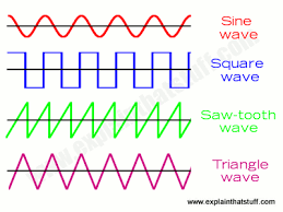 As you probably know, the majority of the waves that reach the shoreline break parallel and horizontally. Is There A Family Of Functions That Includes Triangle Sin And Square Waves Mathematics Stack Exchange