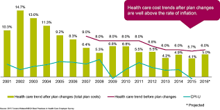 U S Employers Expect Rate Of Increase In Health Care Costs