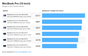 macbook pro performance july 2018 geekbench