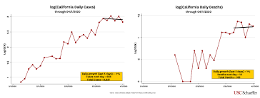 A Compelling Story Some Coronavirus Curves Are Starting To Flatten Usc Schaeffer