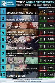 If you think we're missing something, please let us know. Anime Corner On Twitter Here Are The Top Ten Anime For Winter 2021 5th Week Let Us Know If Your Favourite Series Was Included In The List Full Rankings Https T Co Tc1qbbjgvm Https T Co Fj3qhea8fk