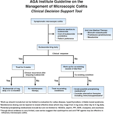 Image result for Microscopic Colitis