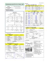 Maybe you would like to learn more about one of these? Ringkasan Ipa Fisika Smp Kelas 7 8 Dan 9 Worksheet