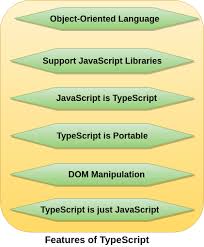 When declaring a typescript variable, the declared variable becomes an optional parameter. Top 50 Typescript Interview Questions 2021 Javatpoint