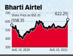 Qatar invests usd200 million in airtel mobile commerce Bharti Airtel Bharti Airtel Hits New Highs On Improving Biz Prospects The Economic Times
