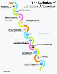 Infographic A Timeline Of The Six Sigma Evolution Lean Six Sigma Infographic Sigma