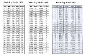 13 comprehensive government pay scale