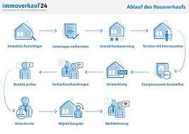 Wir stehen ihnen während des gesamten ablaufs, der vom erstkontakt bis zur auszahlung an sie nur wenige tage dauern wird, partnerschaftlich zur seite. Haus Verkaufen Das Ist 2021 Beim Hausverkauf Zu Beachten Ablauf Tipps