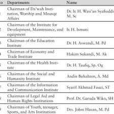 Pengurus posyandu balita rw 2. Pdf Gender Equality In Mosque Management Women S Involvement In Masjid Raya Mujahidin Pontianak