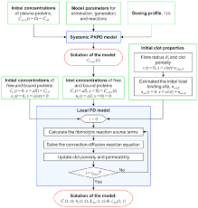 Flow Chart Of The Solution Procedure For The Systemic And