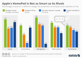 Chart Apple Homepod Smart Speaker With Hi Fi Ambitions