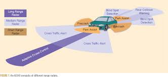 Vehicles can be found and booked quickly & easily. Automotive Radars A Review Of Signal Processing Techniques Semantic Scholar
