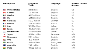 Check spelling or type a new query. Guide To Selling On Amazon Internationally