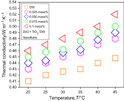 Wisma ti, pt 3071 chendering kuala terengganu terengganu 21080. Experimental Investigation Of Convective Heat Transfer Growth On Zno Tio 2 Dw Binary Composites Hybrid Nanofluids In A Circular Heat Exchanger Springerlink