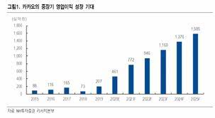 카카오 주가 2021년 증시상승의 핵심 카카오! ì¹´ì¹´ì˜¤ íƒ„íƒ„í•œ ì‹¤ì  ì„±ìž¥ ì£¼ê°€ ìƒìŠ¹ ê²¬ì¸ ì „ë§ ëª©í'œê°€ Nhíˆ¬ìžì¦ê¶Œ ì´íˆ¬ë°ì´