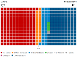 The poll tracker gives a probability that each party would have of winning an election held today. What Do Canada S Recent Elections Mean For The State Of Energy Edison Energy