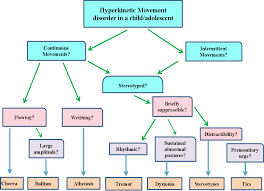 Image result for Movement Disorder