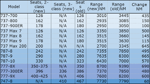 Winging It Boeings Official Seat Range Type Chart