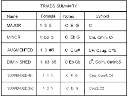 (to see the chords grouped this way, go to keyboard chords.) once you've become familiar with the chords in their image groups, you should start practicing them chromatically (this is how. Chord Formulas Basic Triads Music Skills From Teachguitar Com