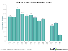 Will Chinas Slowdown Lower Or Raise Mortgage Rates Total