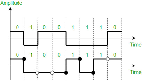 Difference Between Unipolar Polar And Bipolar Line Coding