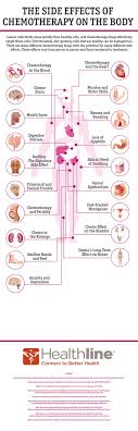 Chemotherapy Effects Oncology Nursing Nurse Chemotherapy