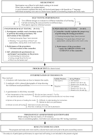 If you are doing a rapid hiv test, the tester will take a drop of blood from your finger and tell you your result after a few minutes. Pdf Are Participants In A Street Based Hiv Testing Program Able To Perform Their Own Rapid Test And Interpret The Results Semantic Scholar