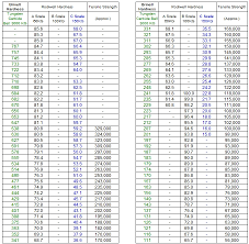 Hardness Converter Chart Davis Stirling Conversion Chart