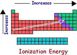Ionization Energy Trend Periodic Table Energy Etfs