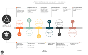 Phases Of Design In 2020 Architecture Design Process Design Schematic Design