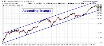 Lockheed Martin Corporation Incredible Chart Could Send Lmt