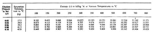 T He Lesson 21 Use Of Steam Tables And Mollier Chart And