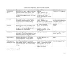 Neurotransmitters And Their Functions Summary Of The Known