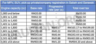 Calcxml's tax calculator will help you estimate how much tax you will need to pay. Tax Rate In Malaysia Nap Tax Rates Paultan Org Individual Income Tax In Malaysia For Expatriates Tellupapat