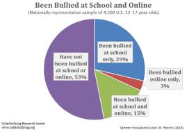 Take the bull by the horn. Bullying Facts And Stats